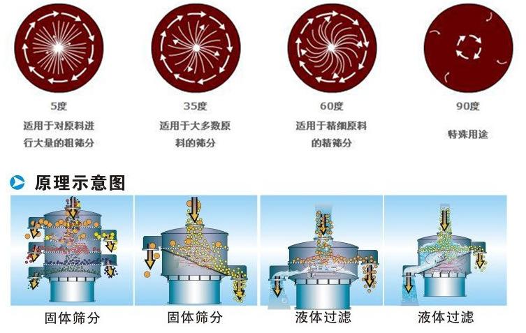 三氯蔗糖粉超聲波振動篩工作原理：振動電機(jī)夾角作用5度：適用于對原料進(jìn)行大量的粗篩。35度適用于大多數(shù)原料的篩分60度適用于精細(xì)原料的精篩。90度特殊用途。