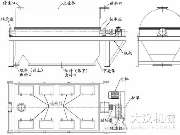 滾筒篩結(jié)構(gòu)：進(jìn)料口，軸承座，機(jī)架，下殼機(jī)，細(xì)料出料口，粗料出料口，軸承座，除塵口，上殼體。