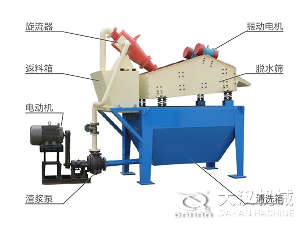 脫水振動篩由旋流器，返料箱，電動機，渣漿泵，振動電機，脫水篩，清洗箱等組成