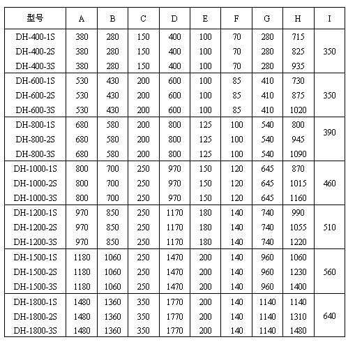 直徑600mm振動篩一般結(jié)構(gòu)圖與尺寸表:H：715-1480振動篩高度D：400-1770防塵蓋寬度E：100-200出料口之間的距離，C：150-250進料口寬度。