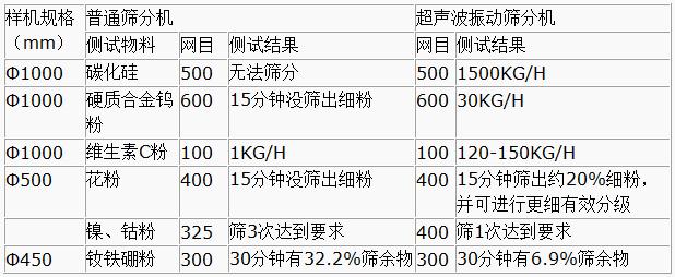 超聲波振動篩與普通篩分機(jī)對比分析：測試物料：碳化硅普通篩分機(jī)無法篩分，超聲波振動篩能夠?qū)崿F(xiàn)：1500kg/h的速度篩分，硬質(zhì)合金鎢粉600目普通振動篩15粉狀沒篩出細(xì)分，超聲波振動篩30kg/h維生素C粉100目普通振動篩篩分結(jié)果：1kg/h超聲波振動篩篩分結(jié)果：120-150kg/h