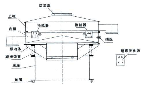超聲波振動篩內(nèi)部結(jié)構(gòu)圖：防塵蓋，上框，底框，換能器，振動體，減振彈簧，底座，地腳，超聲波電源。