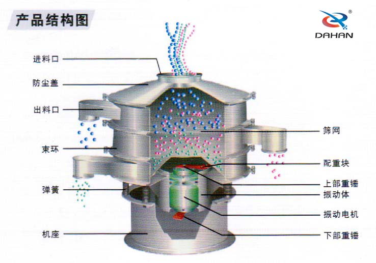 600型聚丙烯振動篩產(chǎn)品結(jié)構(gòu)：進料口，防塵蓋，出料口，束環(huán)，彈簧，篩網(wǎng)，配重塊上部重塊。