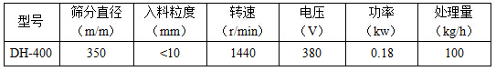 篩分直徑mm：350，入料粒度mm：<10轉(zhuǎn)速r/min：1440電壓V：380功率kw：0.18處理量kg/h：100