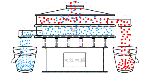 物料從進(jìn)料口進(jìn)入篩箱內(nèi)隨著振動(dòng)電機(jī)的振動(dòng)實(shí)現(xiàn)物料在篩網(wǎng)上進(jìn)行振動(dòng)運(yùn)動(dòng)，同時(shí)利用篩網(wǎng)網(wǎng)孔的大小不同實(shí)現(xiàn)物料不同大小顆粒的篩分。然后從出料口位置排出振動(dòng)篩體外。