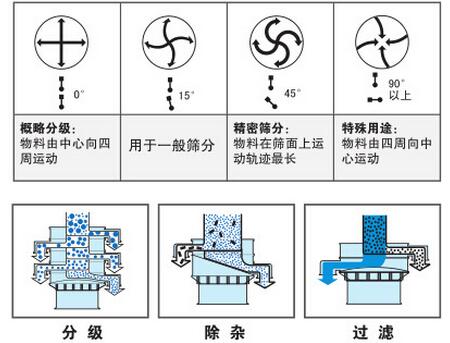 氣體保護振動篩篩分功能：分為：分級，除雜，過濾。概率分級：物料由中心向四周運動，用于一般篩分，精密篩分：物料在篩面上運動軌跡最長，特殊用途：物料由四周向中心運動。