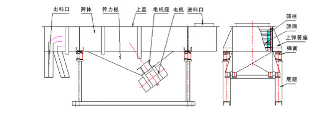 1035直線振動篩結(jié)構(gòu)：出料口，篩體，傳力板，上蓋，電機(jī)座，電機(jī)，進(jìn)料口，篩框，篩網(wǎng)，上彈簧座，底腿。