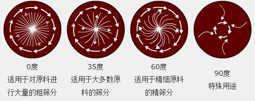 調(diào)節(jié)電機上、下兩端的相位角，可以改變物料在篩面上的運動軌跡