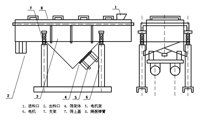 多層直線振動(dòng)篩內(nèi)部結(jié)構(gòu)主要有網(wǎng)架，篩網(wǎng)，電機(jī)，振動(dòng)彈簧等