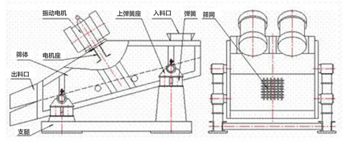礦用振動(dòng)篩結(jié)構(gòu)：彈簧，上彈簧，振動(dòng)電機(jī)，電機(jī)座，篩網(wǎng)，出料口，直推等。