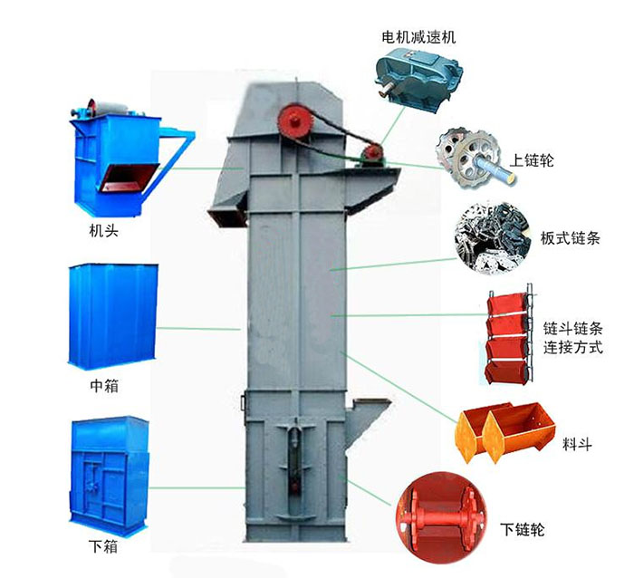 Ne斗式提升機(jī)主要結(jié)構(gòu)有：電機(jī)減速機(jī)，上鏈輪，板式鏈條，料斗，下鏈輪等。