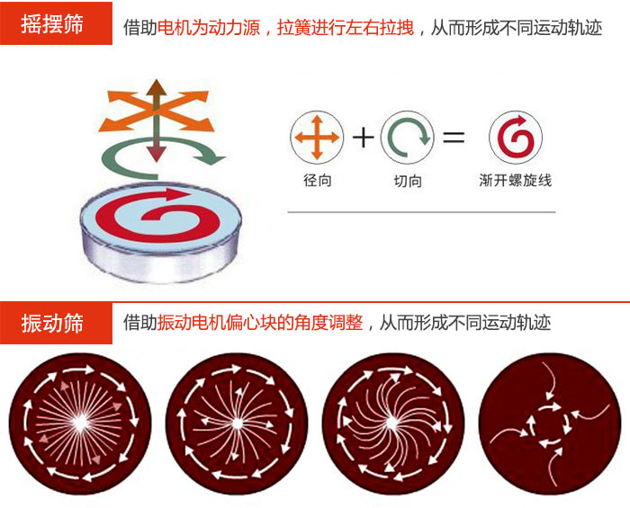 搖擺篩：借助電機(jī)為動(dòng)力源，拉簧進(jìn)行左右拉拽，從而形成不同運(yùn)動(dòng)軌跡振動(dòng)篩：借助振動(dòng)電機(jī)偏心塊的角度調(diào)整，從而形成不同運(yùn)動(dòng)軌跡。
