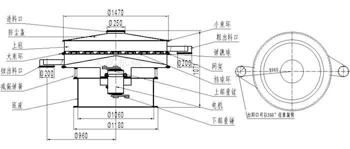 食品振動(dòng)篩結(jié)構(gòu)圖：進(jìn)料口，防塵蓋，大束環(huán)，細(xì)出料口，減振彈簧，底座，網(wǎng)架，擋球環(huán)，彈跳球，粗出料口等。