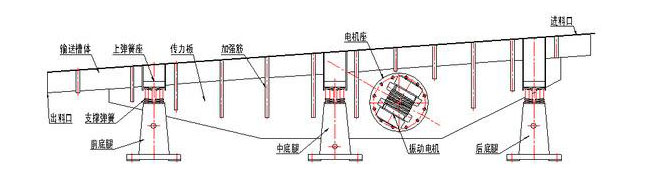 振動(dòng)輸送機(jī)主要由槽體、槽架、底架、主振簧、導(dǎo)向板、隔振簧、驅(qū)動(dòng)裝置及進(jìn)出料口等組成。