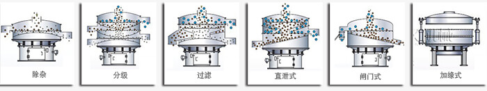 醫(yī)藥振動篩篩分功能有：除雜，分級，過濾，直泄式，閘門式，加緣式等多種可定制結(jié)構(gòu)。