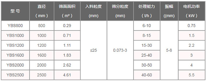 搖擺篩技術(shù)參數(shù)：直徑（m）：800-2500篩面面積（㎡）：0.29-4。61入料粒度（mm）：<25篩分粒度（mm）：0.073-3處理量（t/h）：6-60