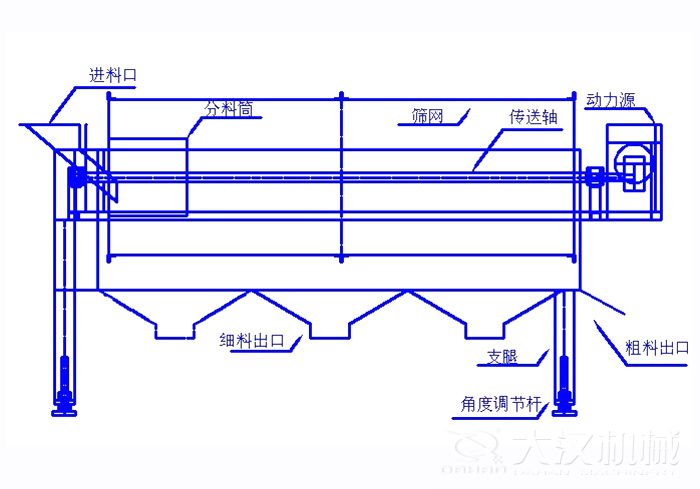 滾筒篩篩沙機(jī)結(jié)構(gòu)組成：進(jìn)料口，分料筒，篩網(wǎng)，傳送軸，動力源，細(xì)料出口支腿，角度調(diào)節(jié)桿，粗料出口。