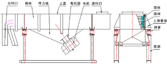 多層直線振動(dòng)篩結(jié)構(gòu)：出料口，篩體，上蓋，彈簧，篩網(wǎng)等。