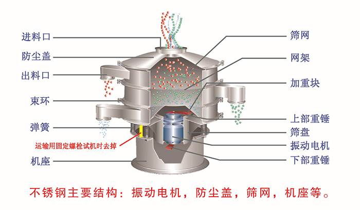 網(wǎng)架，篩網(wǎng)，機座，出料口，防塵蓋，篩盤等。