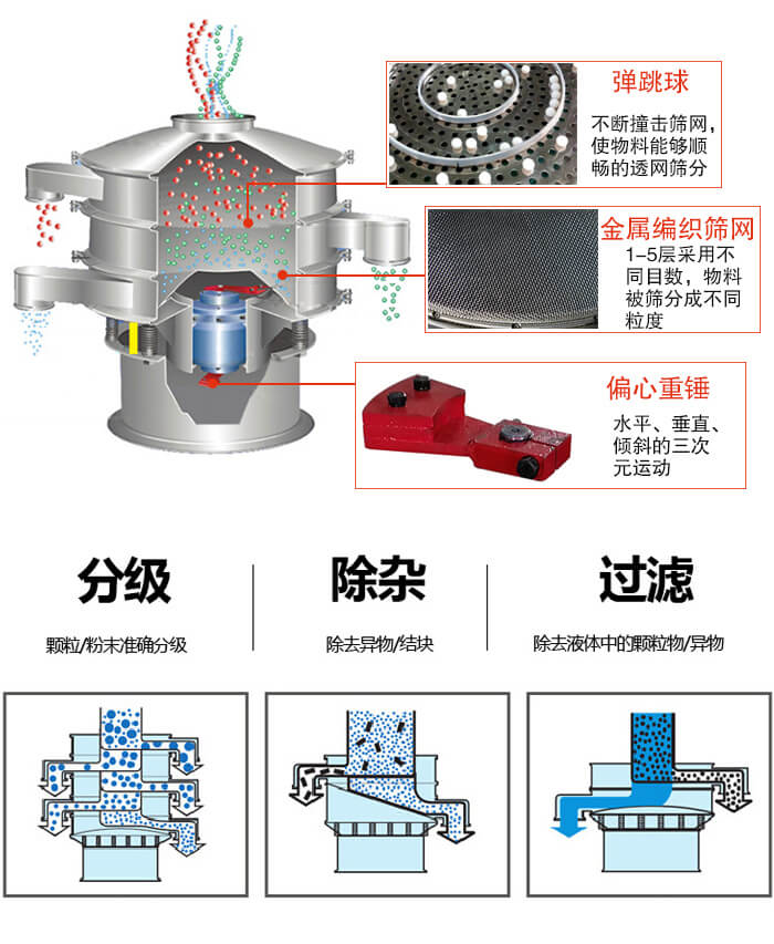 食品振動(dòng)篩利用振動(dòng)電機(jī)作為振動(dòng)源進(jìn)行振動(dòng)，并且實(shí)現(xiàn)物料的篩分目的。