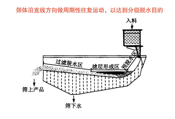 礦用脫水篩物料篩分流程物料從入料口進入經(jīng)過預(yù)脫水區(qū)，濾層形成區(qū)，過濾脫水區(qū)然后產(chǎn)生篩上物于篩下物。