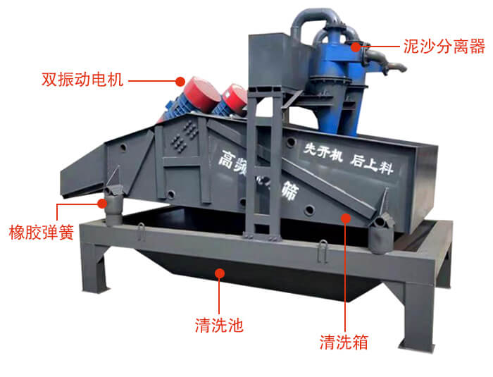 礦用脫水篩主要結(jié)構(gòu)：雙振動電機，橡膠彈簧，泥沙分離器清洗池，清洗箱。