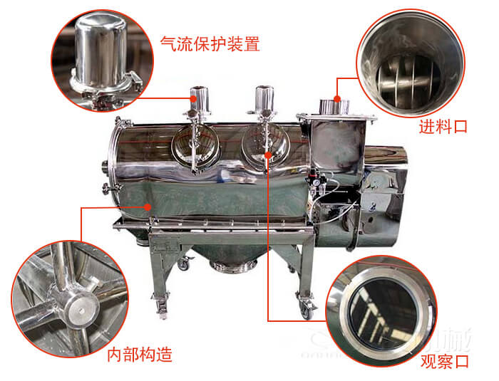 氣旋篩結構主要有：氣流保護裝置，進料口，內部構造，觀察口