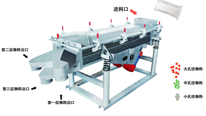 將物料從進(jìn)料口進(jìn)入，篩箱內(nèi)利用振動電機(jī)的振動，使物料在篩網(wǎng)上做拋物線式的運動。從而完成物料的篩分。