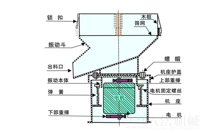 450過濾篩機(jī)結(jié)構(gòu)組成：吊鉤，框架，料斗，排料口，螺帽，蓋子，振體，彈簧，下部重錘，軟管，螺栓。