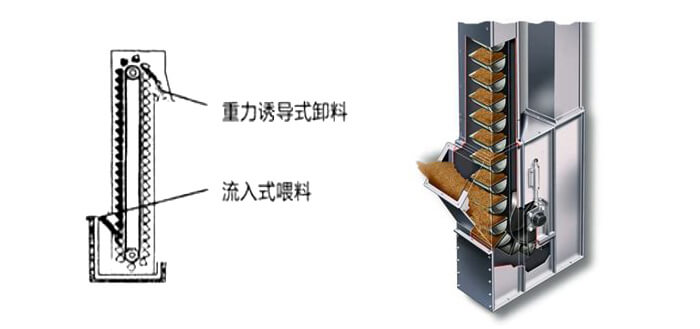 ne斗式提升機(jī)運作方式和投料方法。