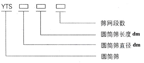 滾筒篩型號：篩網(wǎng)段數(shù)，圓筒篩長度，直徑。